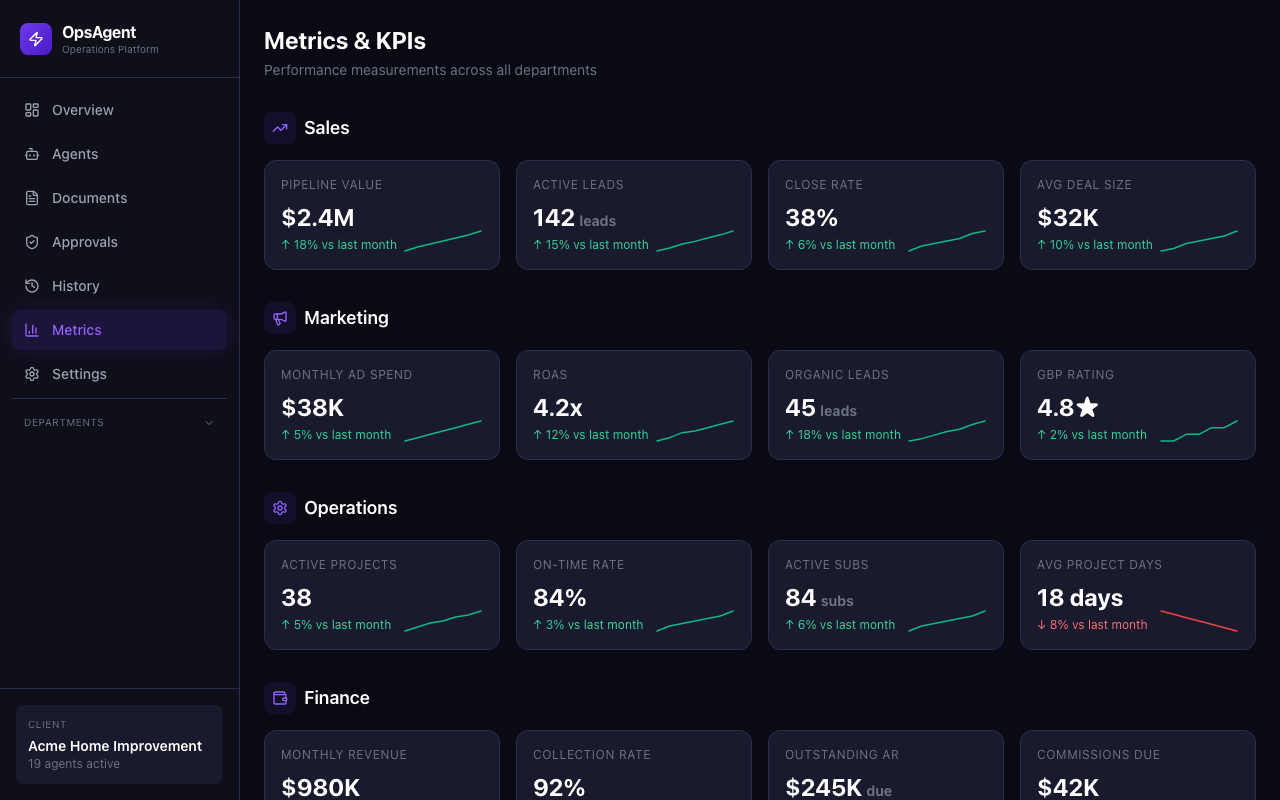 OpsAgent Dashboard — Metrics & KPIs